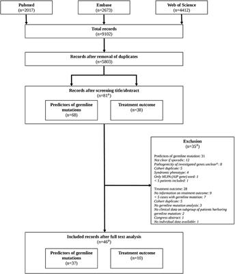 Clinical Relevance of Genetic Analysis in Patients With Pituitary Adenomas: A Systematic Review